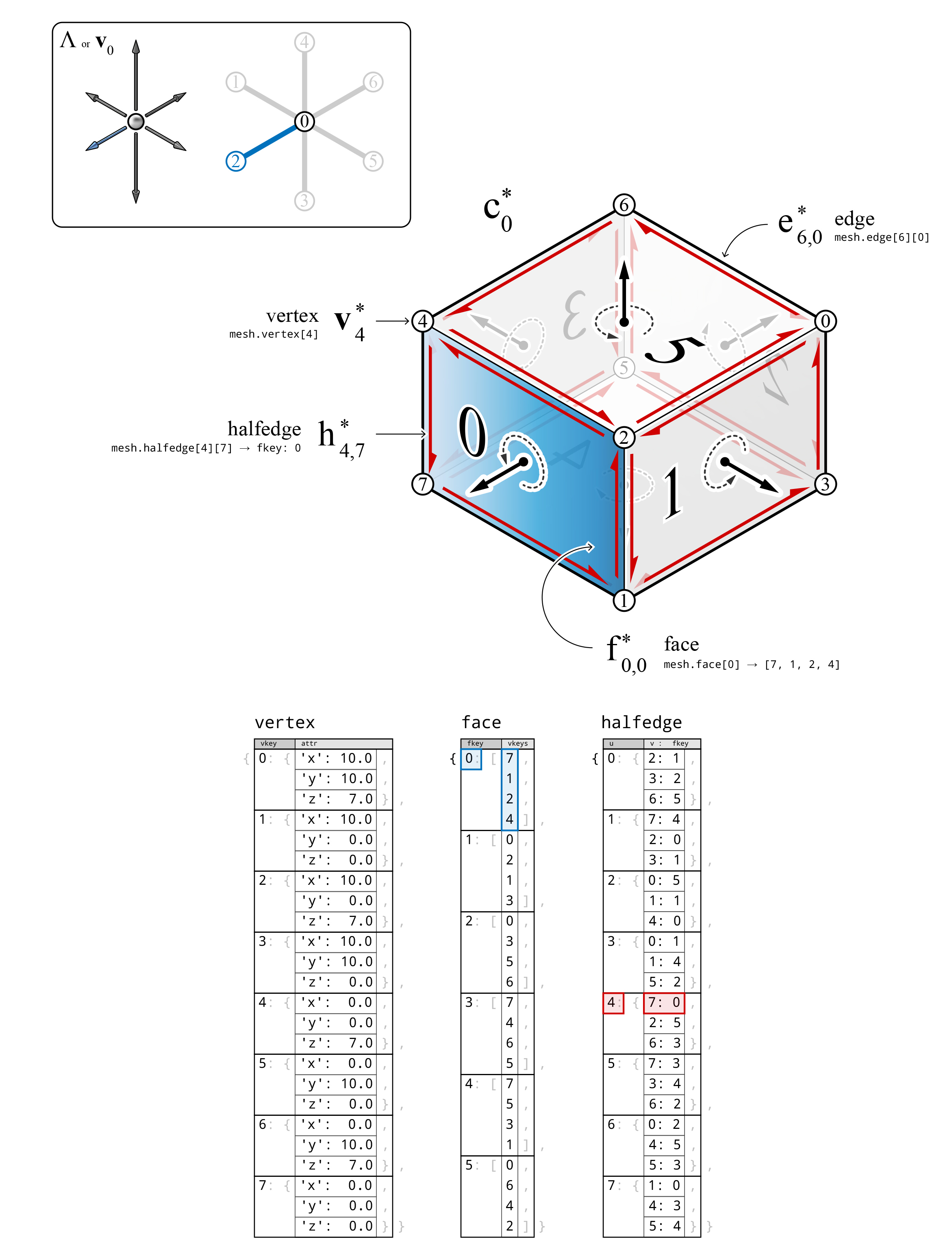 ../../_images/compas_3gs_datastructure_mesh.jpg