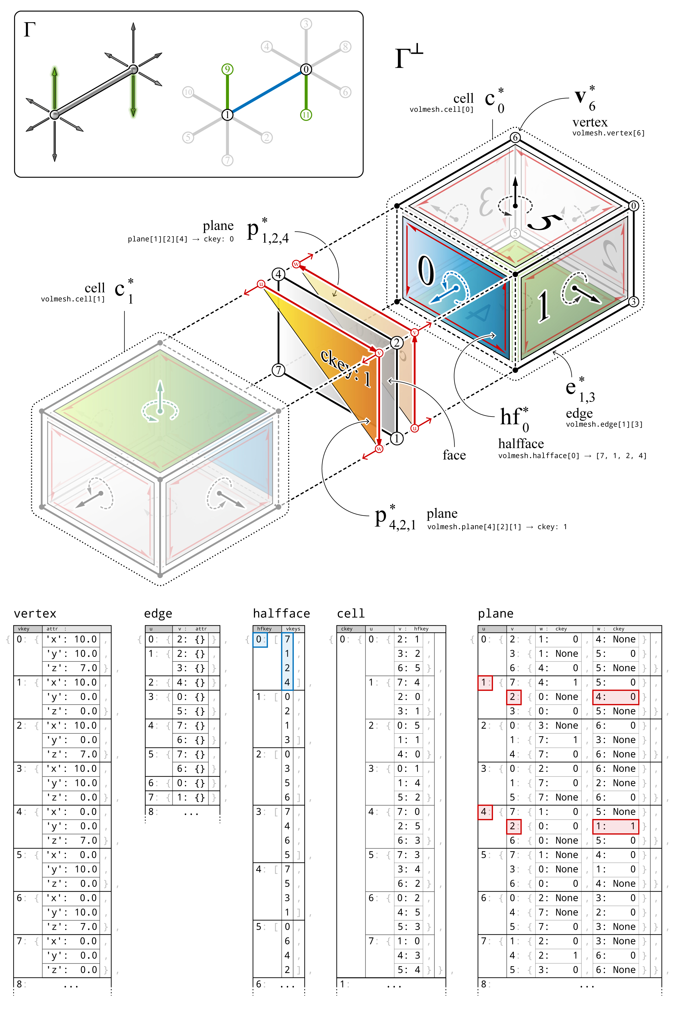 ../../_images/compas_3gs_datastructure_volmesh.jpg